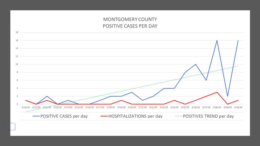 Covid 19 Update For Montgomery County 81 Confirmed Cases Woodlands Online