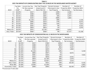 Impact of Consolidating Muds in the Woodlands