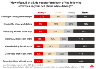 Drivers are choosing to drive distracted even when fully aware of the danger