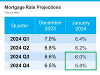 Some Experts Say Mortgage Rates May Fall Below 6% Later This Year