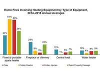 With Cold Weather on its way, Firefighters Brace for a Spike in Home Heating Fire